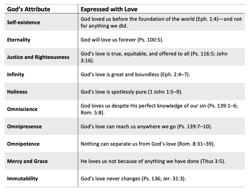 Gods Love and Attributes